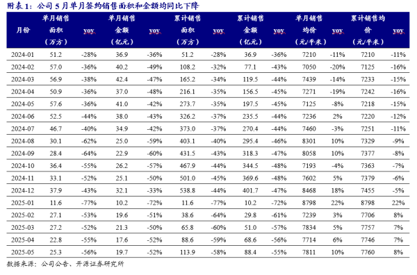 港联证券 【开源地产|公司点评】新城控股：商管经营持续稳健，母公司重启美元债融资