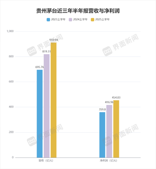 昊天优配 贵州茅台业绩增速放缓, 电商、即时零售渠道变革能否带来新增量?