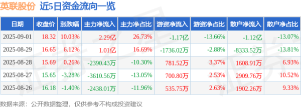 融金汇银 9月1日英联股份(002846)涨停分析: 业绩高增、新能源突破、政策补助驱动