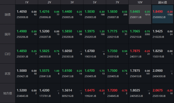 港联配资 债市收盘|逼近前低，现券止盈需求增加，10年国债收益率上行约0.5bp