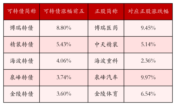 互利配资 中证转债指数收涨0.04%，197只可转债收涨